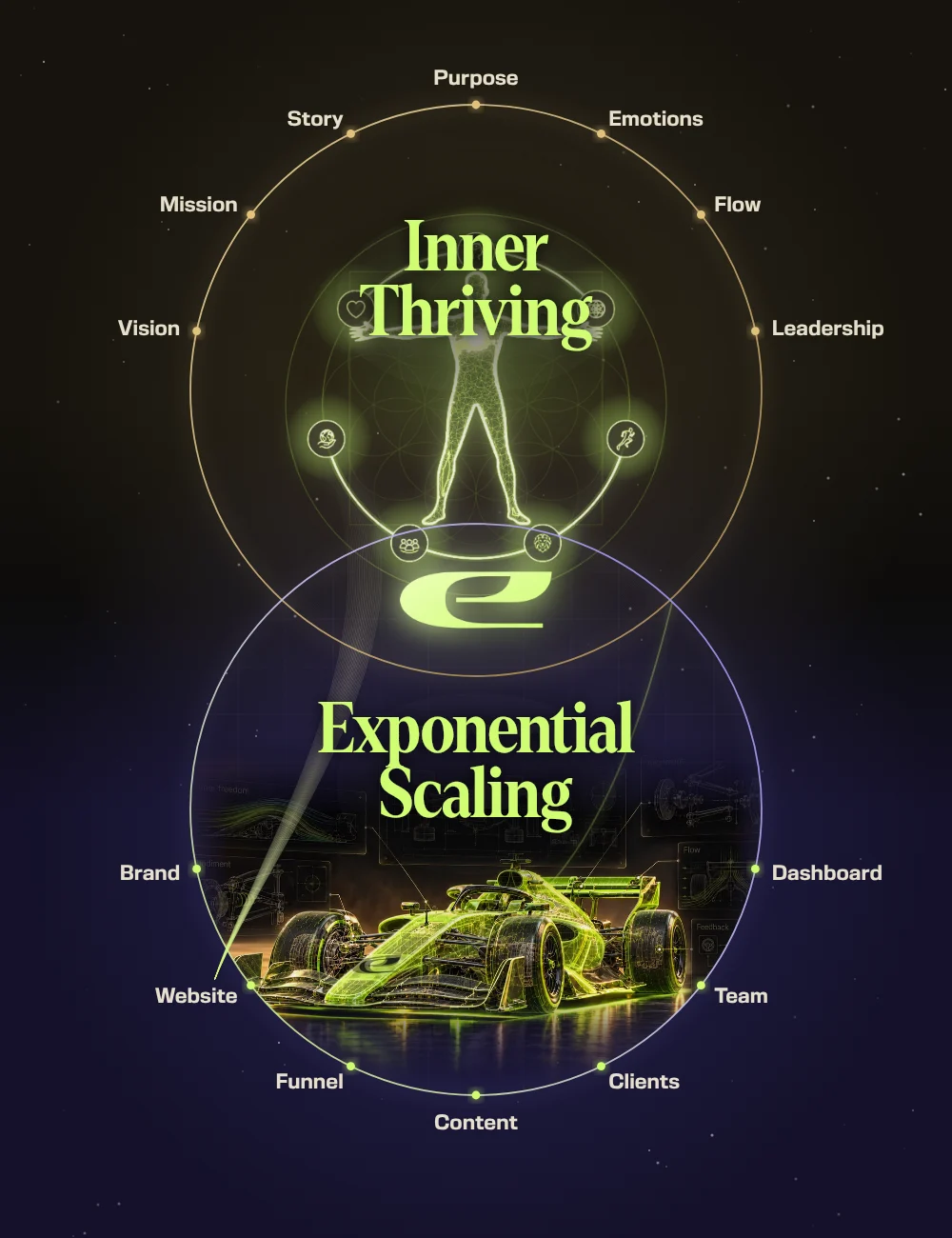 The EXA Method: Inner Thriving, with the 137 human, and Exponential Scaling, with the formula car and its systems; the e where they meet